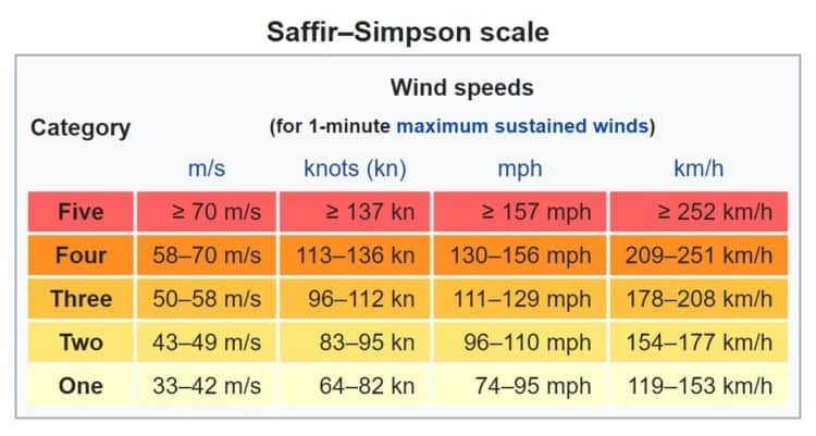 saffir simpson cyclone wind speed rating scale tropical storm eloise