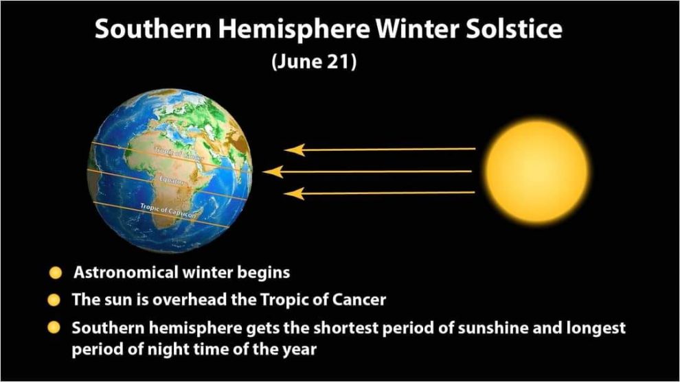 Happy Winter Solstice 21 June 2022 AfriWX